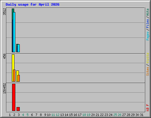 Daily usage for April 2026