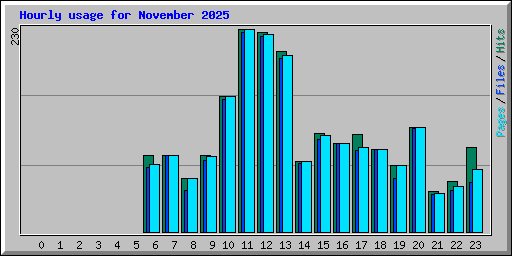 Hourly usage for November 2025