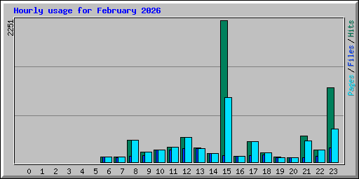 Hourly usage for February 2026