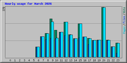 Hourly usage for March 2026