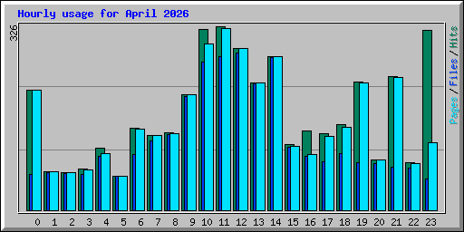 Hourly usage for April 2026